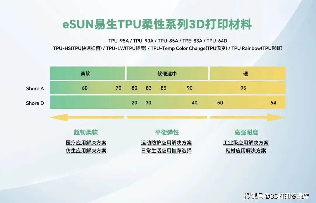 eSUN易生TPU材料特性与应用_TPU材料硬度等级划分_TPU色母和PA6色母的性能